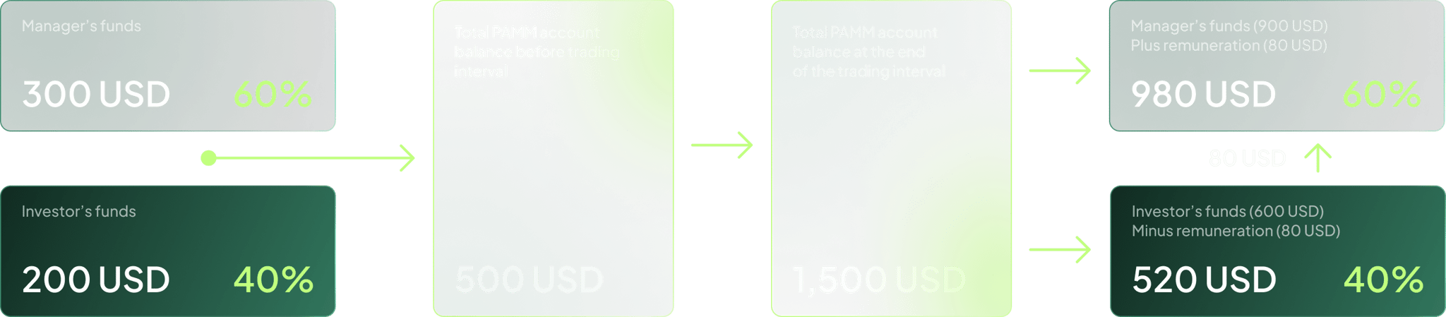 Cách Tài Khoản PAMM
Hoạt Động