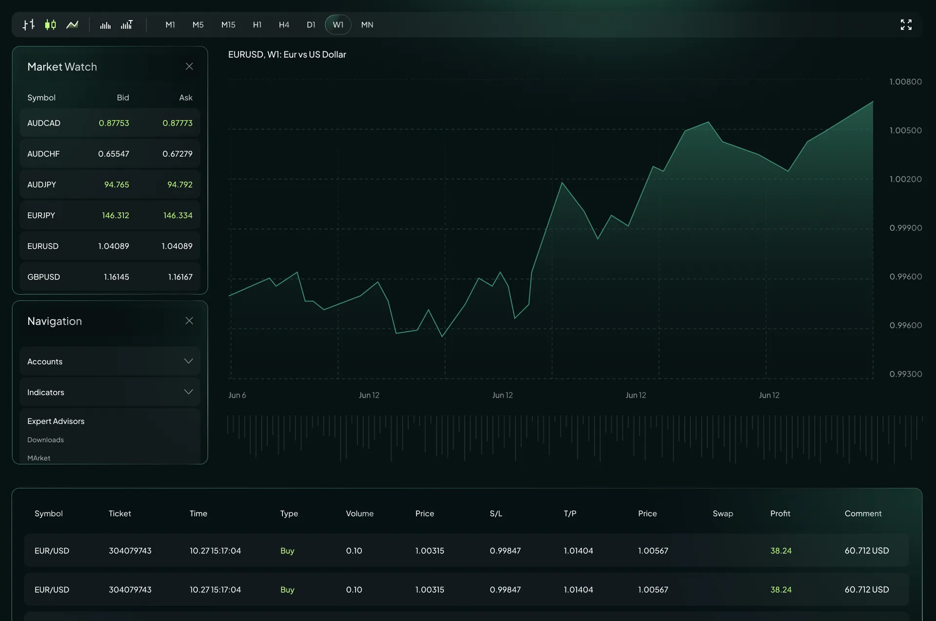 MetaTrader 5 Trading Platform visual