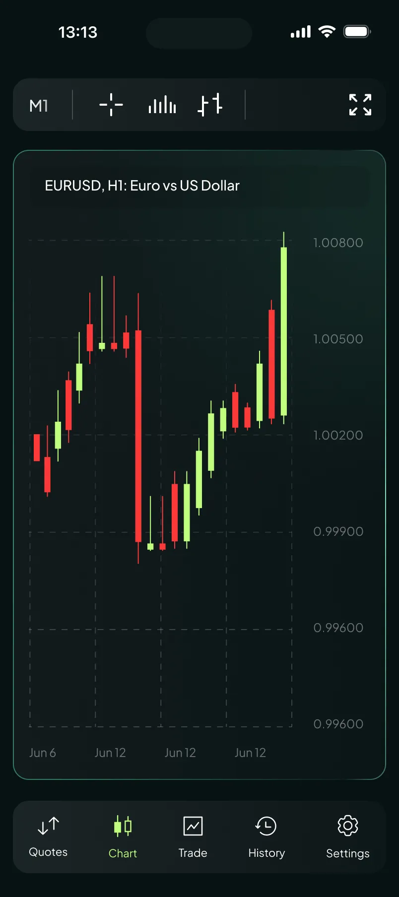 MetaTrader 5 for Mobile